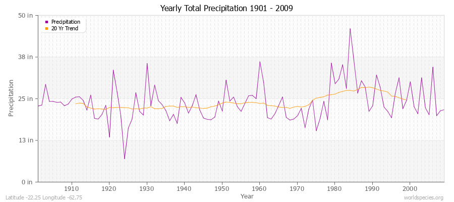 Yearly Total Precipitation 1901 - 2009 (English) Latitude -22.25 Longitude -62.75