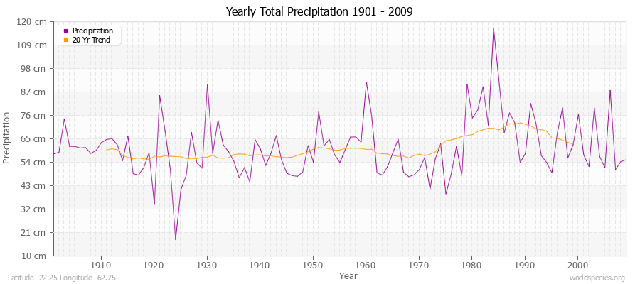 Yearly Total Precipitation 1901 - 2009 (Metric) Latitude -22.25 Longitude -62.75