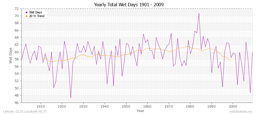 Yearly Total Wet Days 1901 - 2009 Latitude -22.25 Longitude -62.75