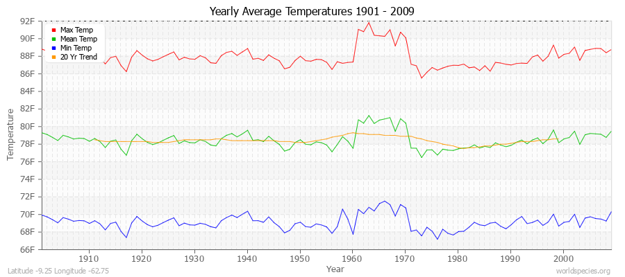 Yearly Average Temperatures 2010 - 2009 (English) Latitude -9.25 Longitude -62.75