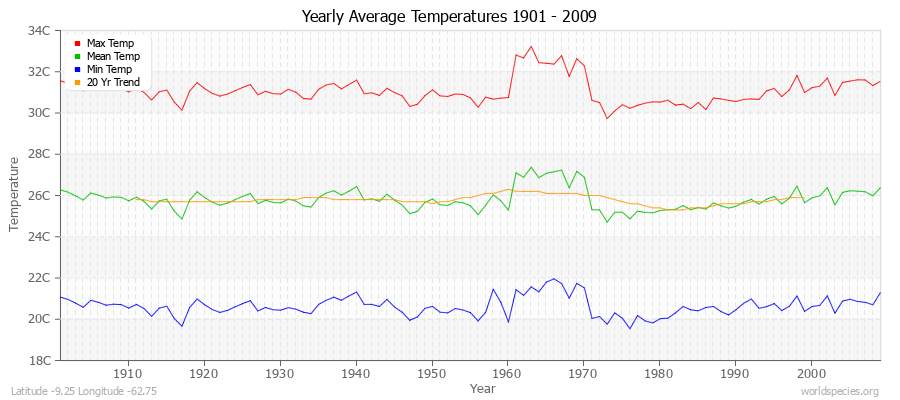 Yearly Average Temperatures 2010 - 2009 (Metric) Latitude -9.25 Longitude -62.75