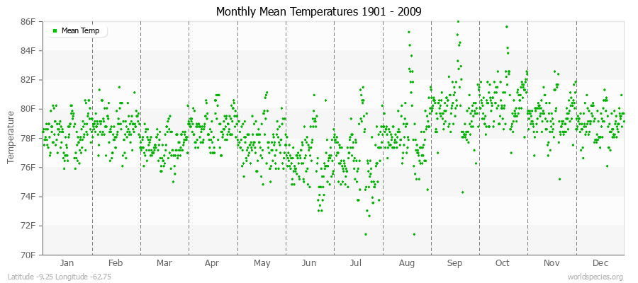 Monthly Mean Temperatures 1901 - 2009 (English) Latitude -9.25 Longitude -62.75