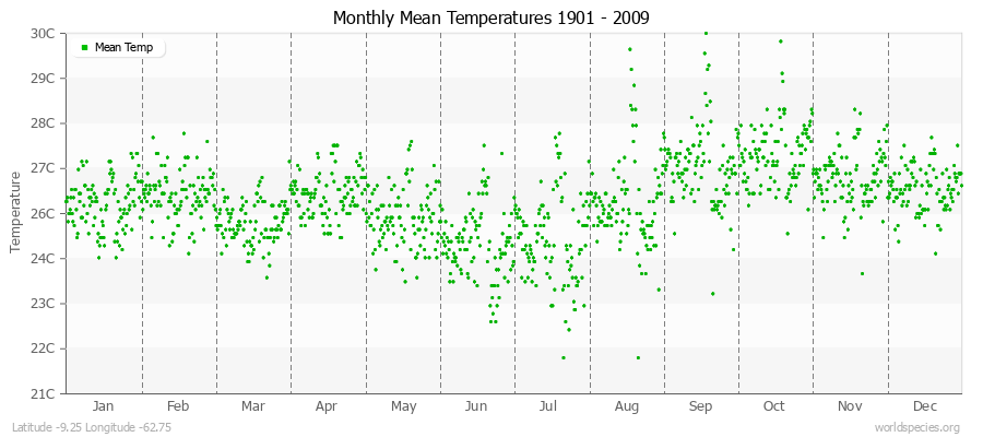 Monthly Mean Temperatures 1901 - 2009 (Metric) Latitude -9.25 Longitude -62.75