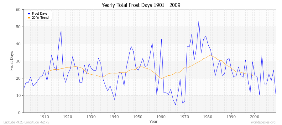 Yearly Total Frost Days 1901 - 2009 Latitude -9.25 Longitude -62.75
