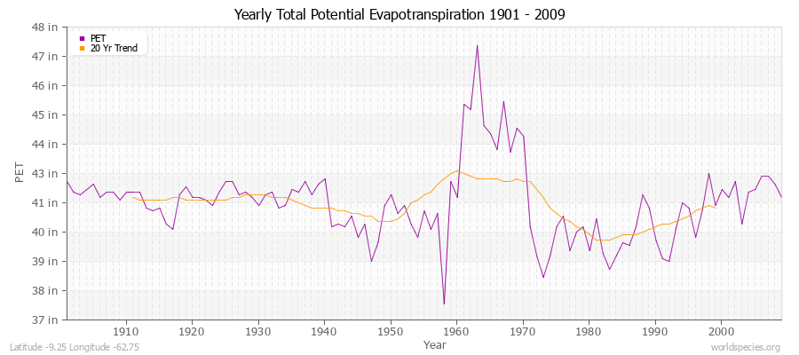 Yearly Total Potential Evapotranspiration 1901 - 2009 (English) Latitude -9.25 Longitude -62.75