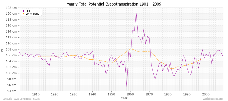 Yearly Total Potential Evapotranspiration 1901 - 2009 (Metric) Latitude -9.25 Longitude -62.75