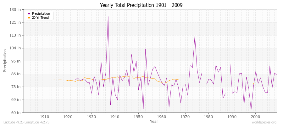 Yearly Total Precipitation 1901 - 2009 (English) Latitude -9.25 Longitude -62.75