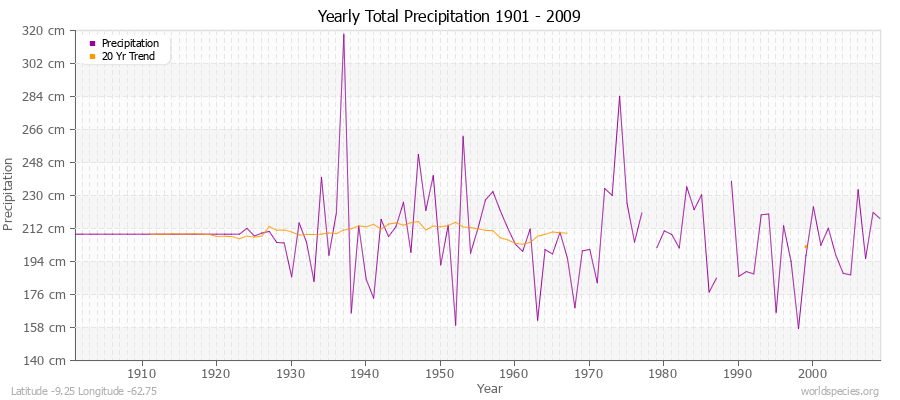 Yearly Total Precipitation 1901 - 2009 (Metric) Latitude -9.25 Longitude -62.75