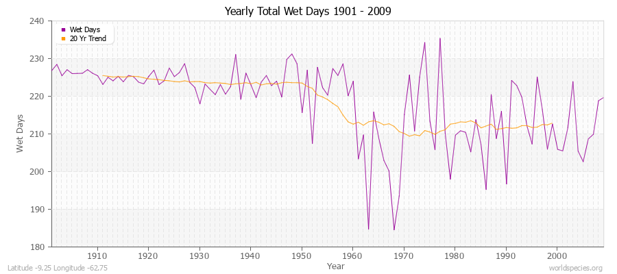 Yearly Total Wet Days 1901 - 2009 Latitude -9.25 Longitude -62.75