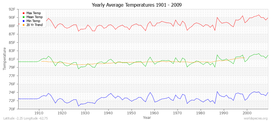 Yearly Average Temperatures 2010 - 2009 (English) Latitude -2.25 Longitude -62.75