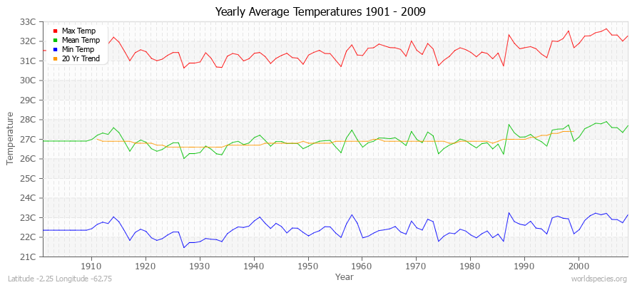 Yearly Average Temperatures 2010 - 2009 (Metric) Latitude -2.25 Longitude -62.75