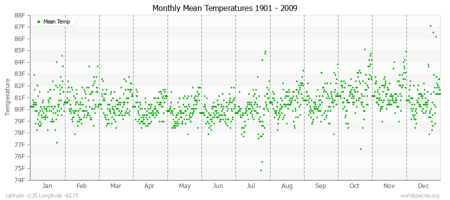 Monthly Mean Temperatures 1901 - 2009 (English) Latitude -2.25 Longitude -62.75