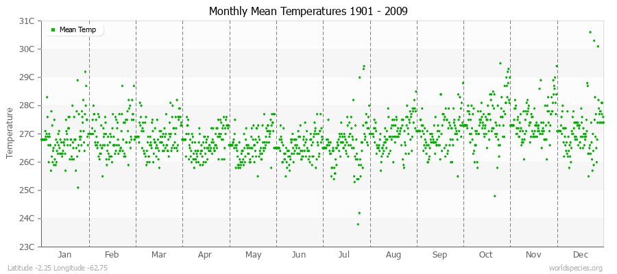 Monthly Mean Temperatures 1901 - 2009 (Metric) Latitude -2.25 Longitude -62.75
