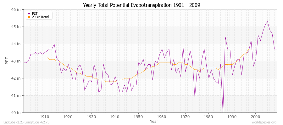 Yearly Total Potential Evapotranspiration 1901 - 2009 (English) Latitude -2.25 Longitude -62.75