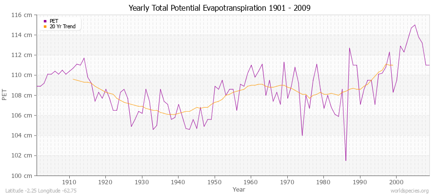 Yearly Total Potential Evapotranspiration 1901 - 2009 (Metric) Latitude -2.25 Longitude -62.75