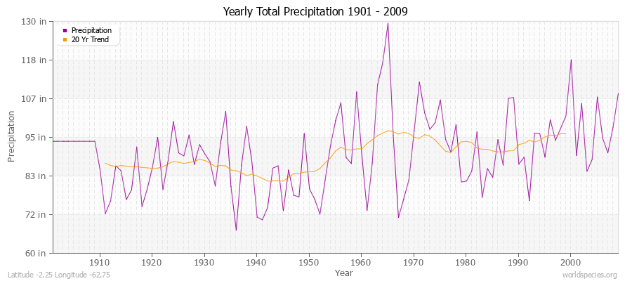 Yearly Total Precipitation 1901 - 2009 (English) Latitude -2.25 Longitude -62.75