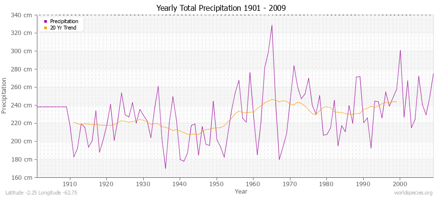 Yearly Total Precipitation 1901 - 2009 (Metric) Latitude -2.25 Longitude -62.75