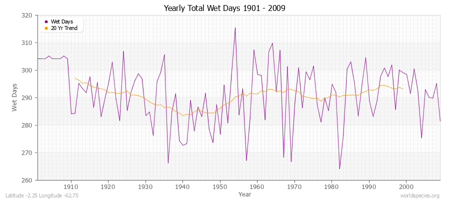 Yearly Total Wet Days 1901 - 2009 Latitude -2.25 Longitude -62.75