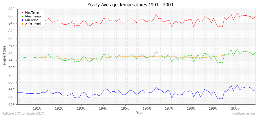 Yearly Average Temperatures 2010 - 2009 (English) Latitude 3.75 Longitude -62.75