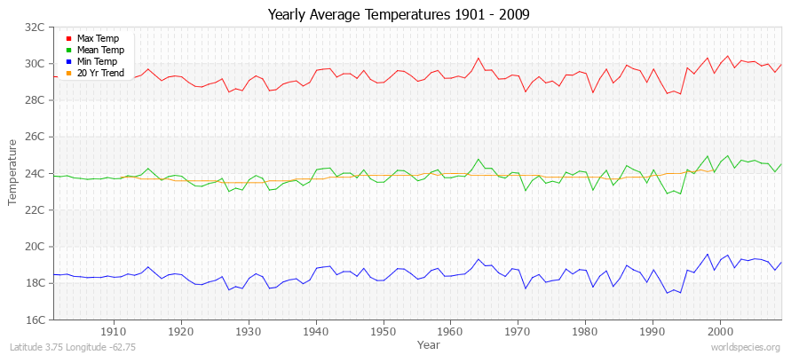 Yearly Average Temperatures 2010 - 2009 (Metric) Latitude 3.75 Longitude -62.75