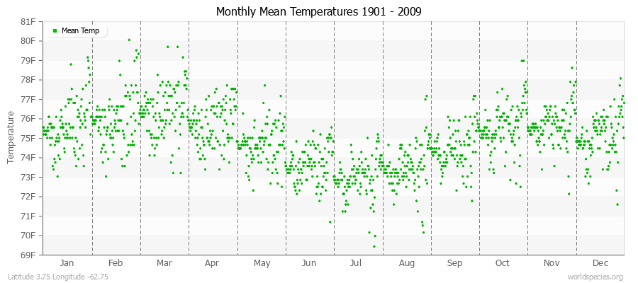 Monthly Mean Temperatures 1901 - 2009 (English) Latitude 3.75 Longitude -62.75