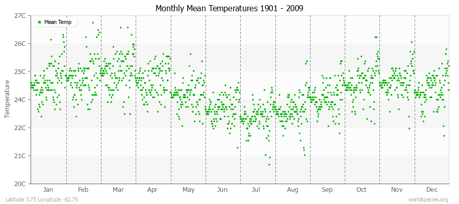 Monthly Mean Temperatures 1901 - 2009 (Metric) Latitude 3.75 Longitude -62.75