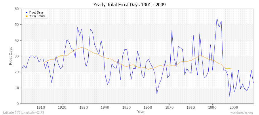 Yearly Total Frost Days 1901 - 2009 Latitude 3.75 Longitude -62.75