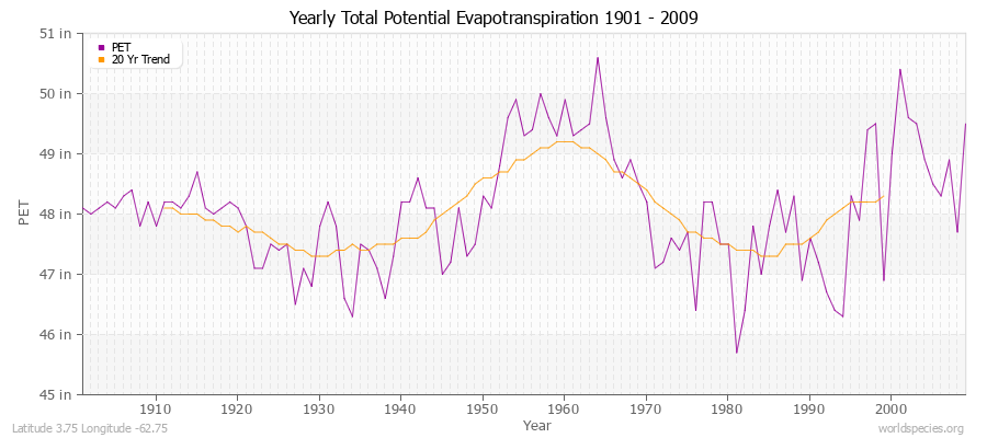 Yearly Total Potential Evapotranspiration 1901 - 2009 (English) Latitude 3.75 Longitude -62.75
