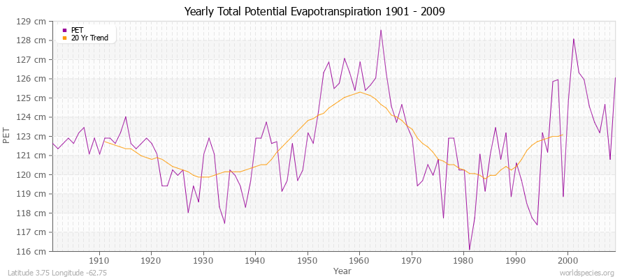 Yearly Total Potential Evapotranspiration 1901 - 2009 (Metric) Latitude 3.75 Longitude -62.75