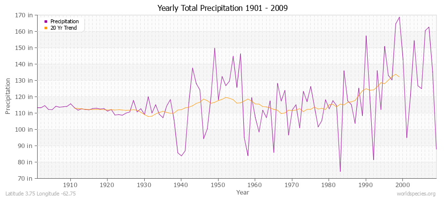 Yearly Total Precipitation 1901 - 2009 (English) Latitude 3.75 Longitude -62.75