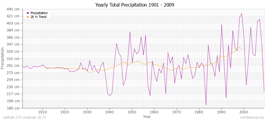 Yearly Total Precipitation 1901 - 2009 (Metric) Latitude 3.75 Longitude -62.75