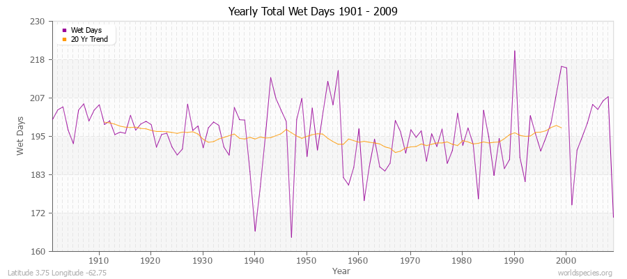 Yearly Total Wet Days 1901 - 2009 Latitude 3.75 Longitude -62.75