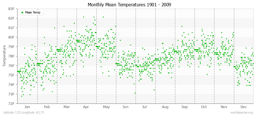 Monthly Mean Temperatures 1901 - 2009 (English) Latitude 7.25 Longitude -62.75
