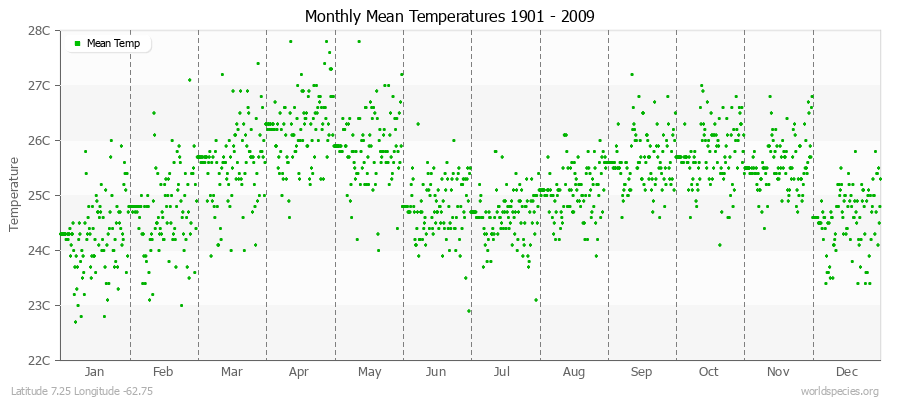 Monthly Mean Temperatures 1901 - 2009 (Metric) Latitude 7.25 Longitude -62.75