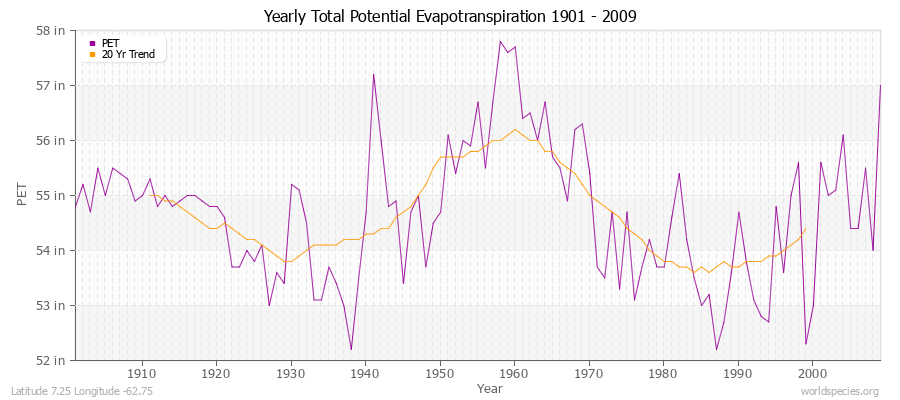 Yearly Total Potential Evapotranspiration 1901 - 2009 (English) Latitude 7.25 Longitude -62.75