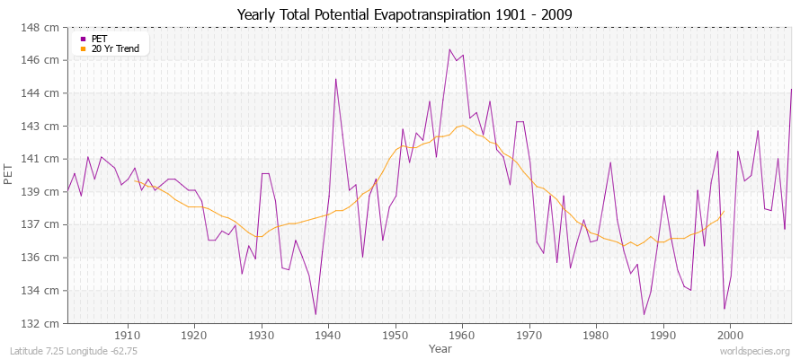 Yearly Total Potential Evapotranspiration 1901 - 2009 (Metric) Latitude 7.25 Longitude -62.75