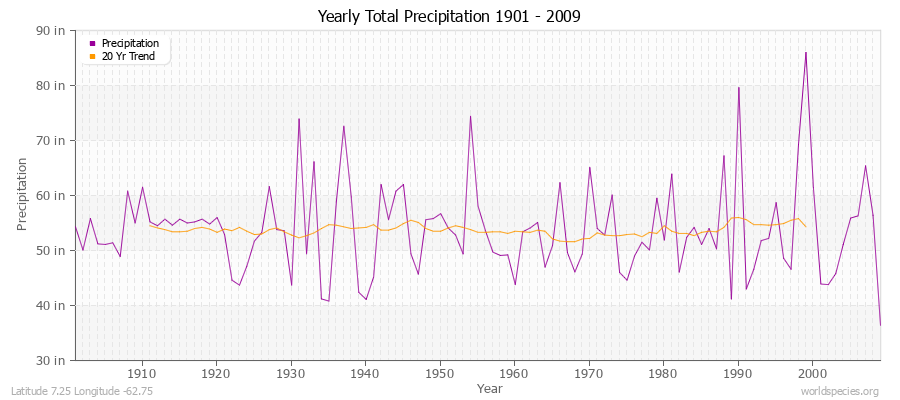 Yearly Total Precipitation 1901 - 2009 (English) Latitude 7.25 Longitude -62.75
