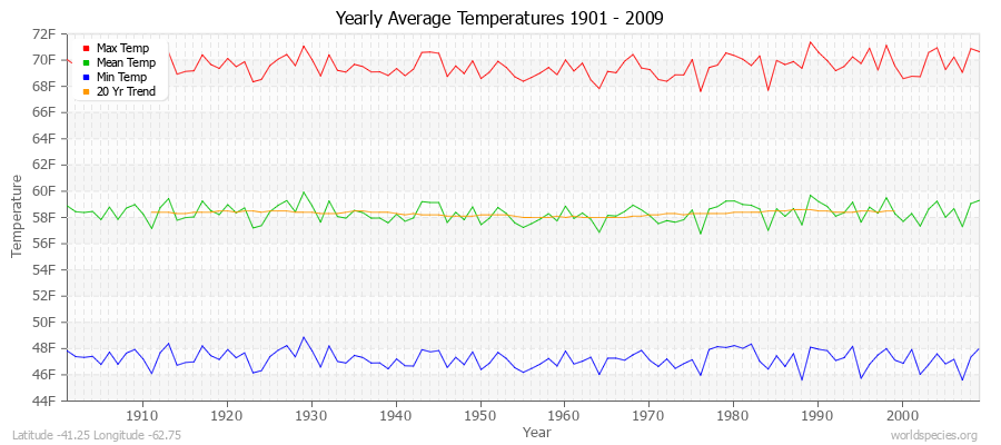 Yearly Average Temperatures 2010 - 2009 (English) Latitude -41.25 Longitude -62.75