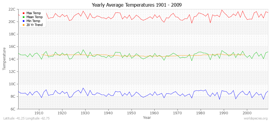 Yearly Average Temperatures 2010 - 2009 (Metric) Latitude -41.25 Longitude -62.75