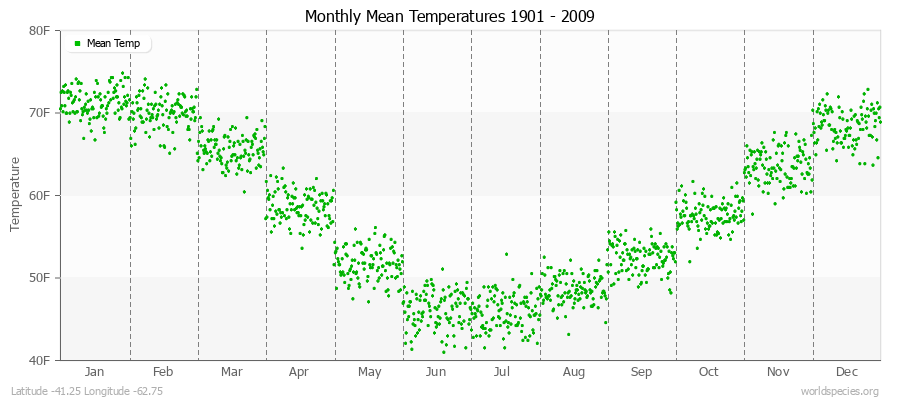 Monthly Mean Temperatures 1901 - 2009 (English) Latitude -41.25 Longitude -62.75