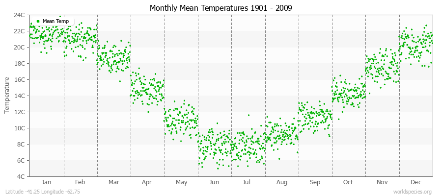 Monthly Mean Temperatures 1901 - 2009 (Metric) Latitude -41.25 Longitude -62.75