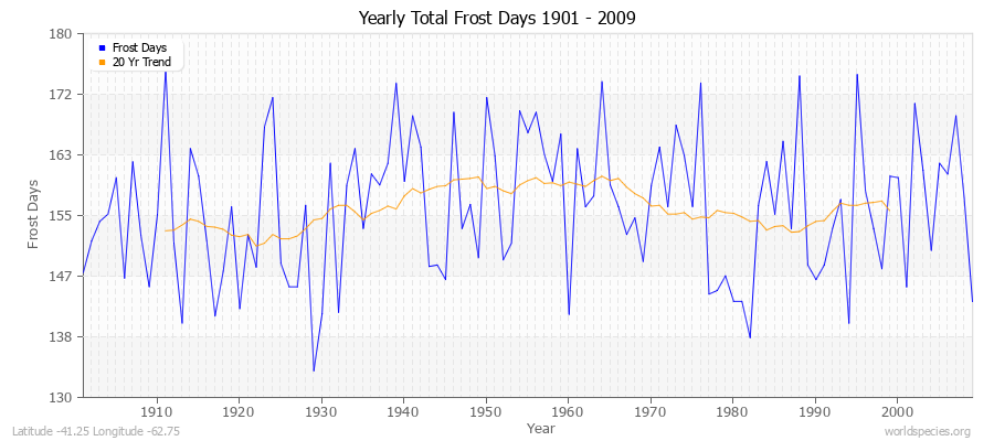 Yearly Total Frost Days 1901 - 2009 Latitude -41.25 Longitude -62.75