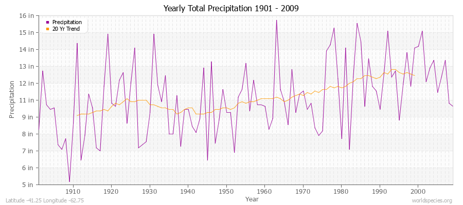 Yearly Total Precipitation 1901 - 2009 (English) Latitude -41.25 Longitude -62.75