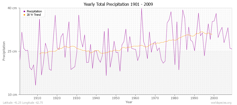 Yearly Total Precipitation 1901 - 2009 (Metric) Latitude -41.25 Longitude -62.75