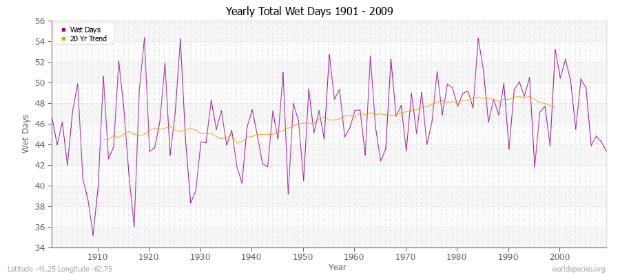 Yearly Total Wet Days 1901 - 2009 Latitude -41.25 Longitude -62.75