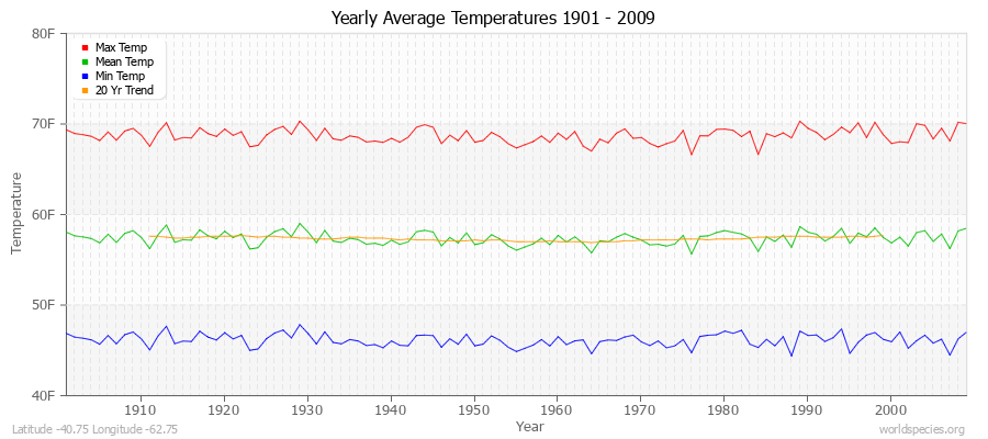 Yearly Average Temperatures 2010 - 2009 (English) Latitude -40.75 Longitude -62.75