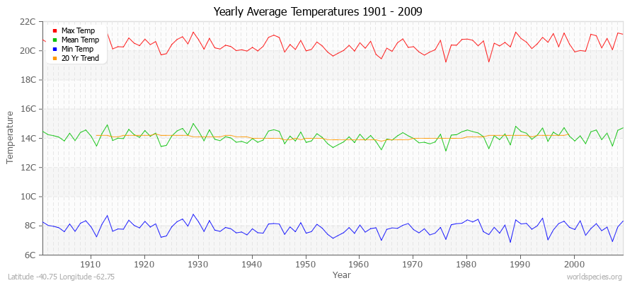 Yearly Average Temperatures 2010 - 2009 (Metric) Latitude -40.75 Longitude -62.75