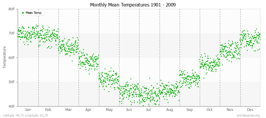 Monthly Mean Temperatures 1901 - 2009 (English) Latitude -40.75 Longitude -62.75