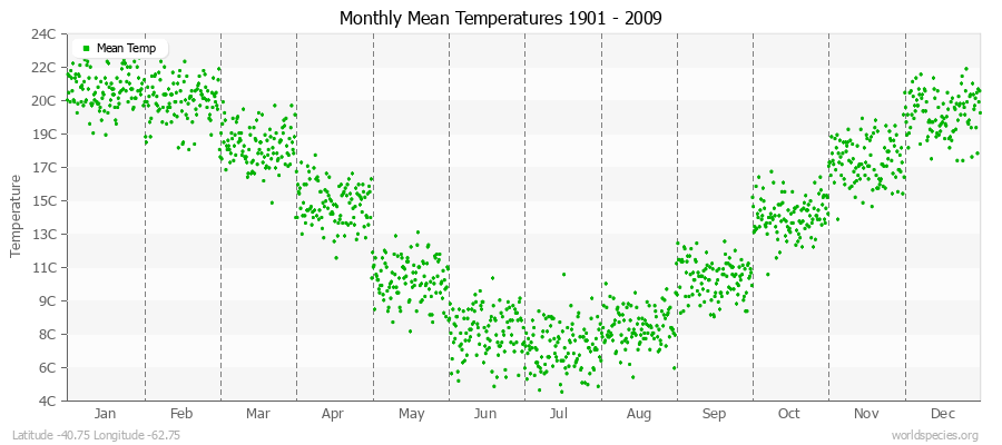 Monthly Mean Temperatures 1901 - 2009 (Metric) Latitude -40.75 Longitude -62.75