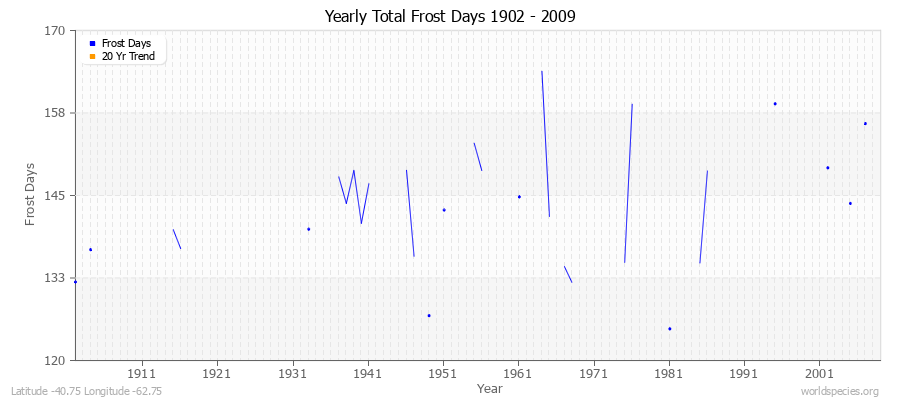 Yearly Total Frost Days 1902 - 2009 Latitude -40.75 Longitude -62.75